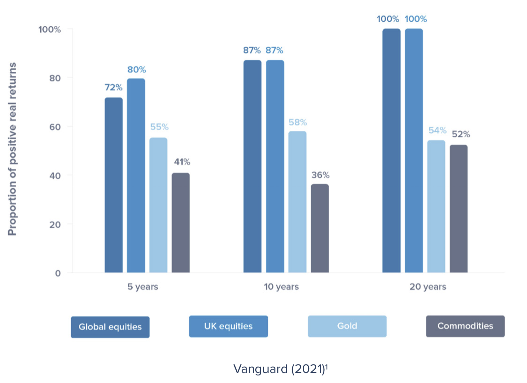 Over five-, 10-, and 20 year periods, the chance of achieving a positive real return is far higher by investing in equities rather than commodities.
